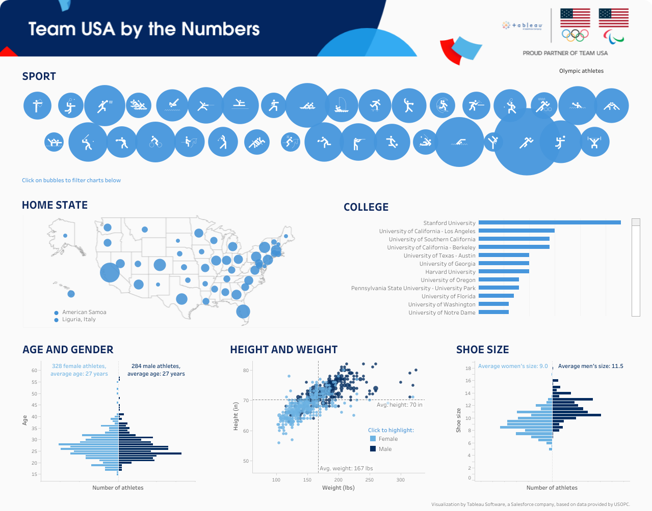 Set of visualizations about Team USA, including bubble chart and map, bar chart, population pyramid, and scatter plot