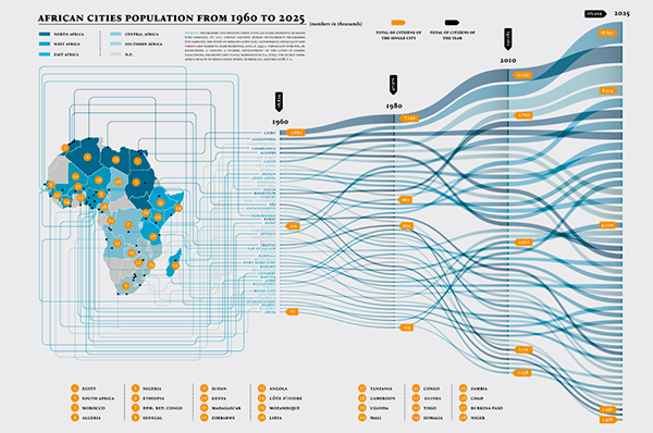Diagrama aluvial de la población de las ciudades de África de 1960 a 2025