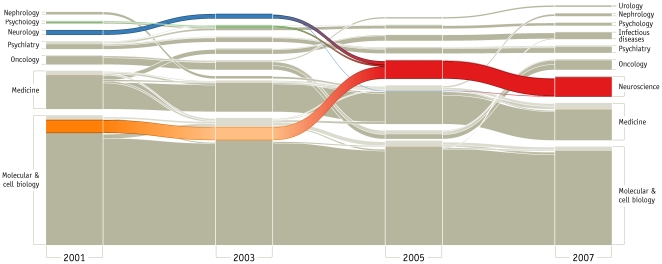 Diagrama aluvial sobre los cambios en los campos de la ciencia