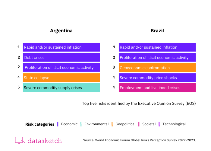 Results of Argentina and Brazil in the Executive Opinion Survey