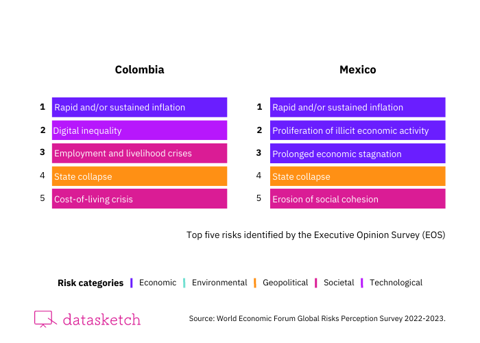 Results of Colombia and Mexico in the Executive Opinion Survey