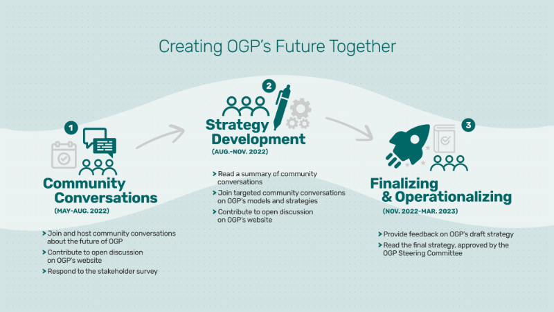Source: Creating OGP’s Future Together