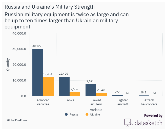 Gráfico de barras agrupadas que compara el equipo militar de Rusia y Ucrania