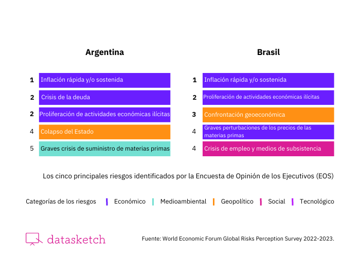 Cinco principales riesgos identificados por la EOS en Argentina y Brasil