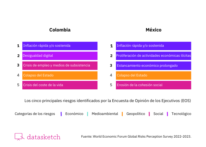 Cinco principales riesgos identificados por la EOS en Colombia y México