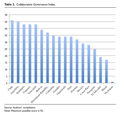 Collaborative Governance Index