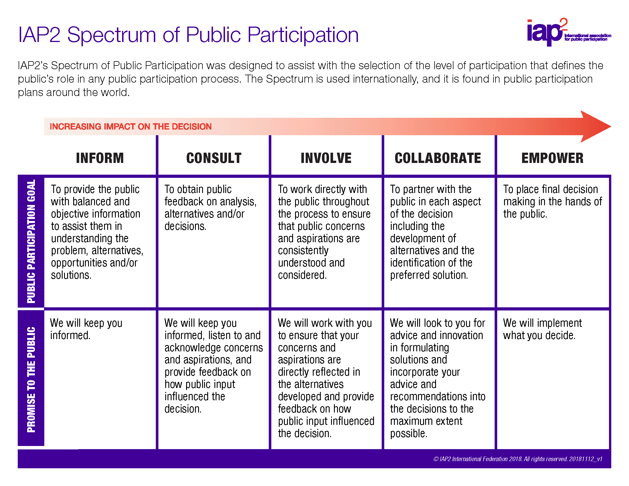 IAP2’s Spectrum of Public Participation
