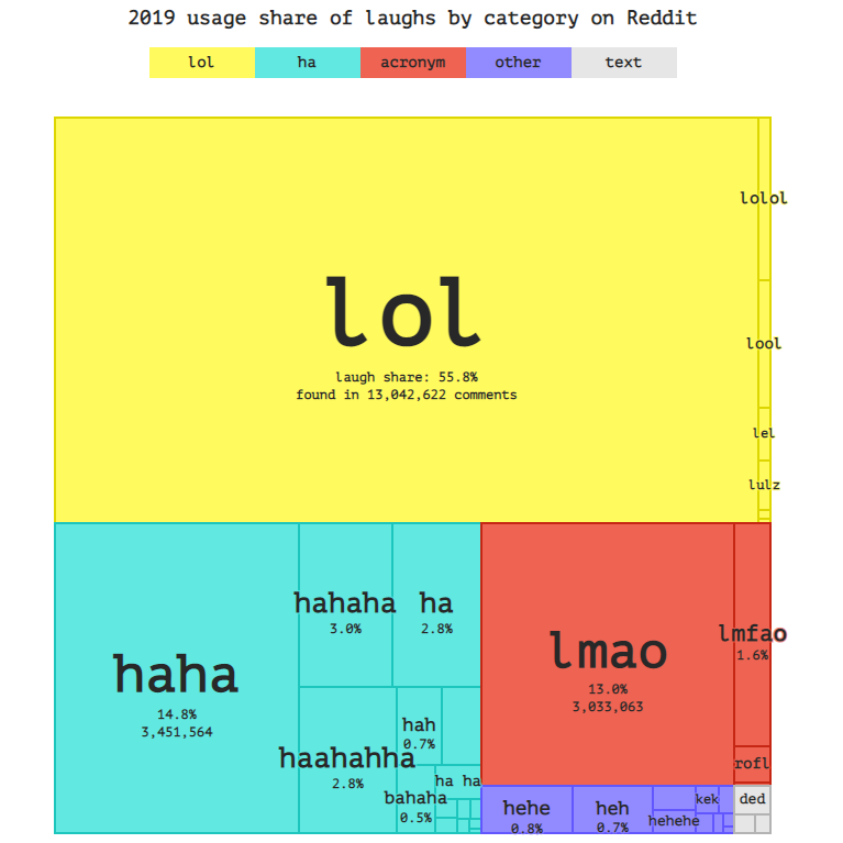 Treemap of laughter expressions used on Reddit in 2019 organized by category.